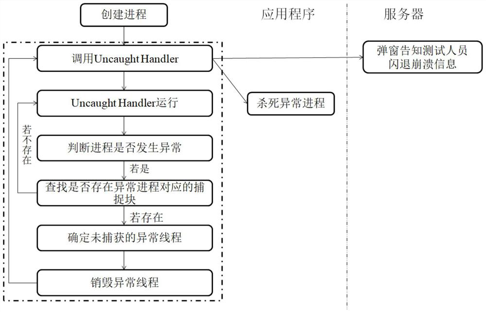 Application program exception processing method and device, equipment and storage medium