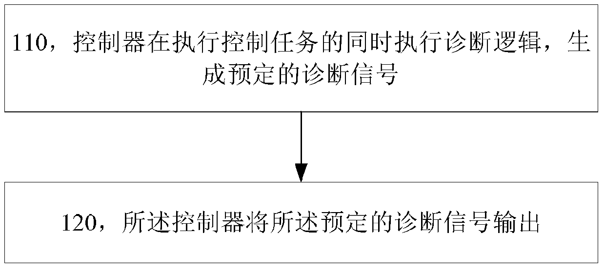 Method and system for controller diagnostic signal generation, fault protection and functional safety