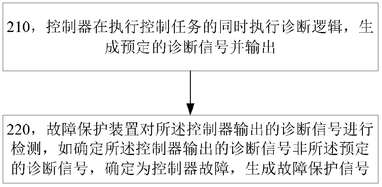 Method and system for controller diagnostic signal generation, fault protection and functional safety