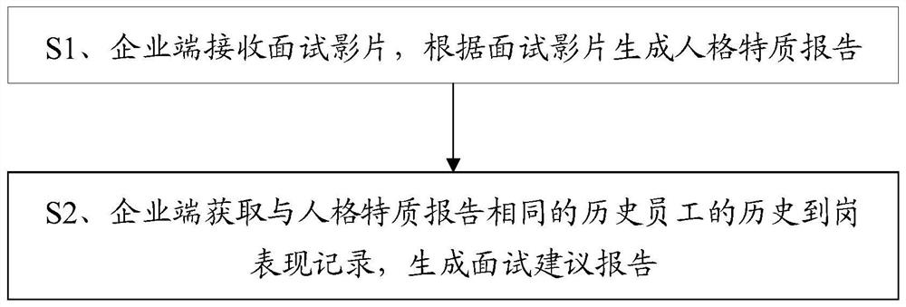 Method and system for online video interview