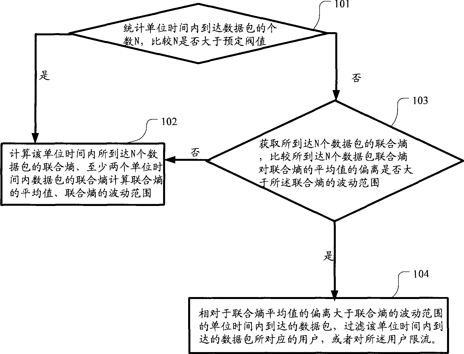 Detection defense method for distributed reject service and network appliance