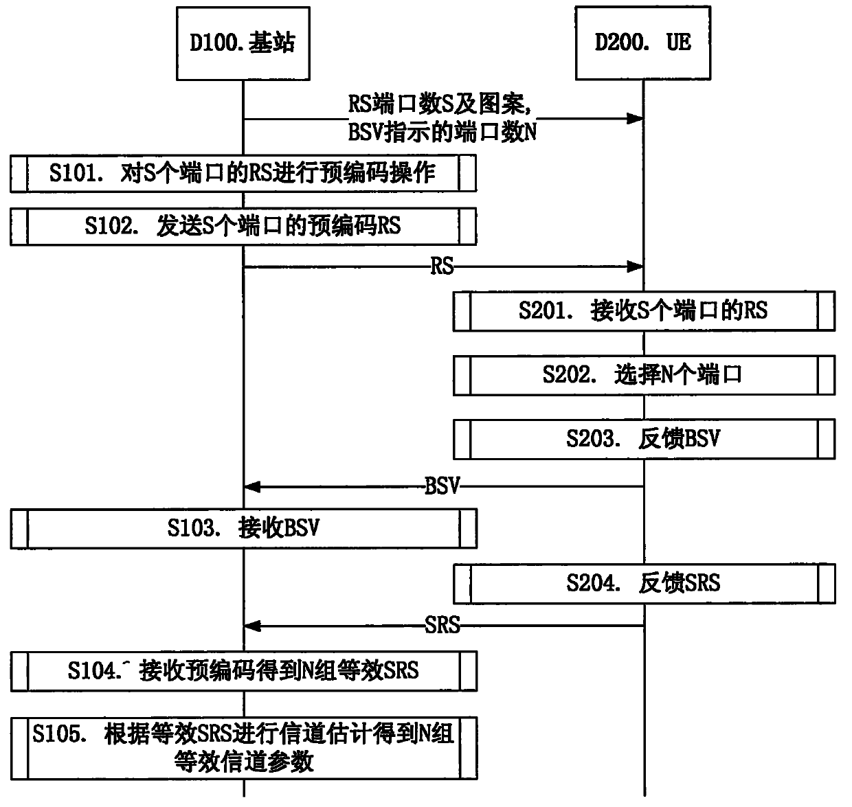 Channel information feedback method and device in mobile communication system