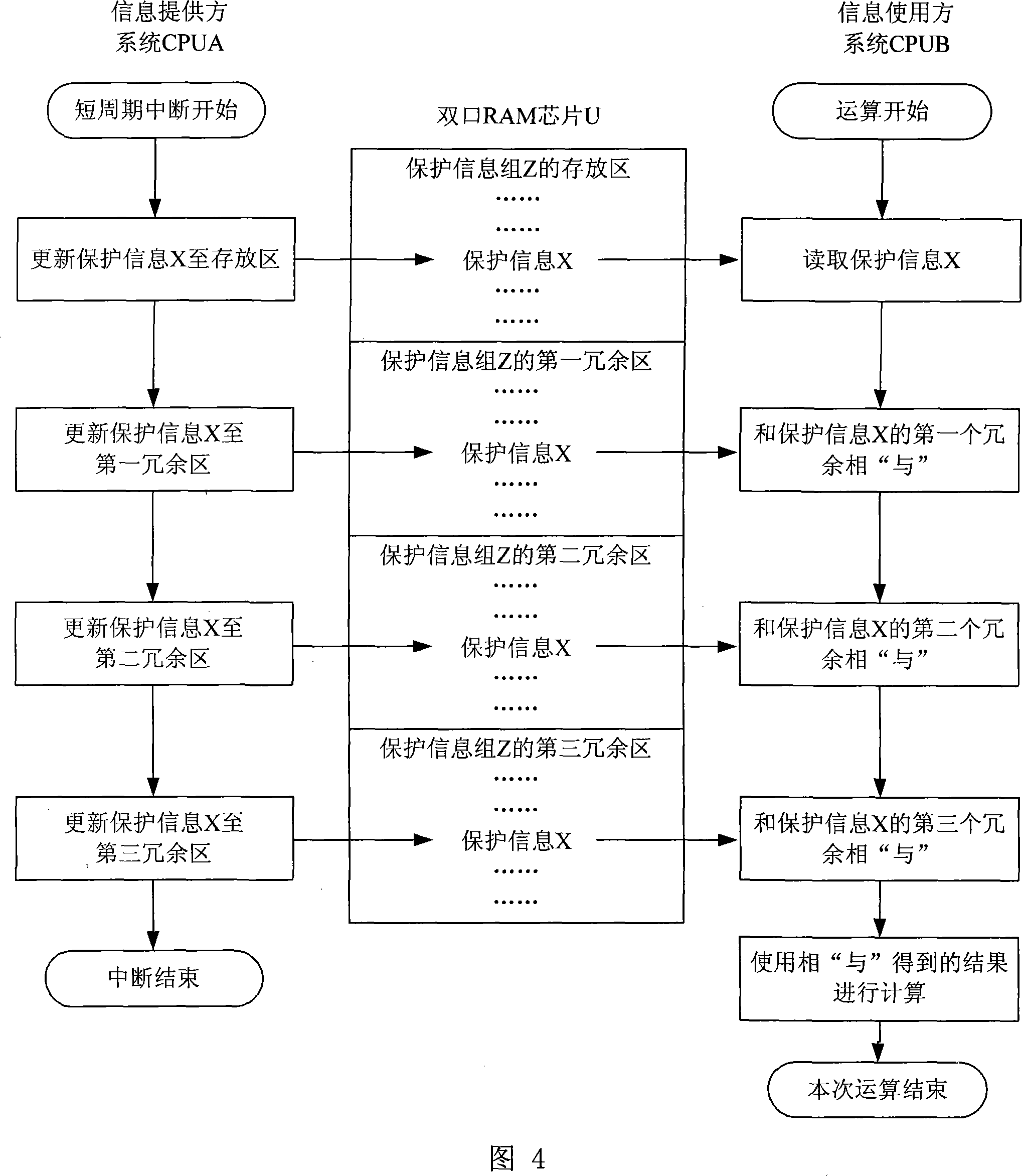 Double CPU protection information shared system and information processing method based on double port RAM