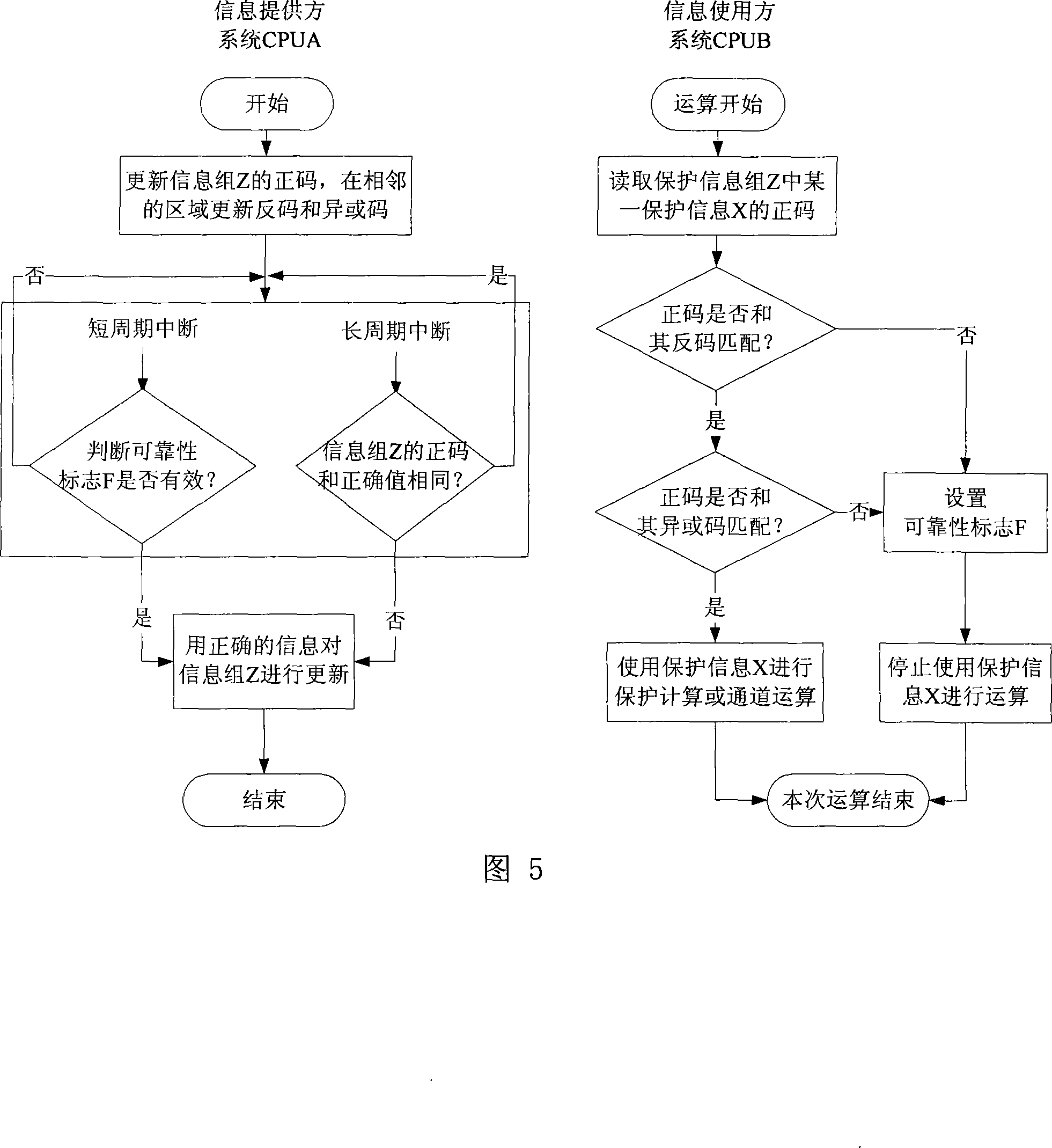 Double CPU protection information shared system and information processing method based on double port RAM