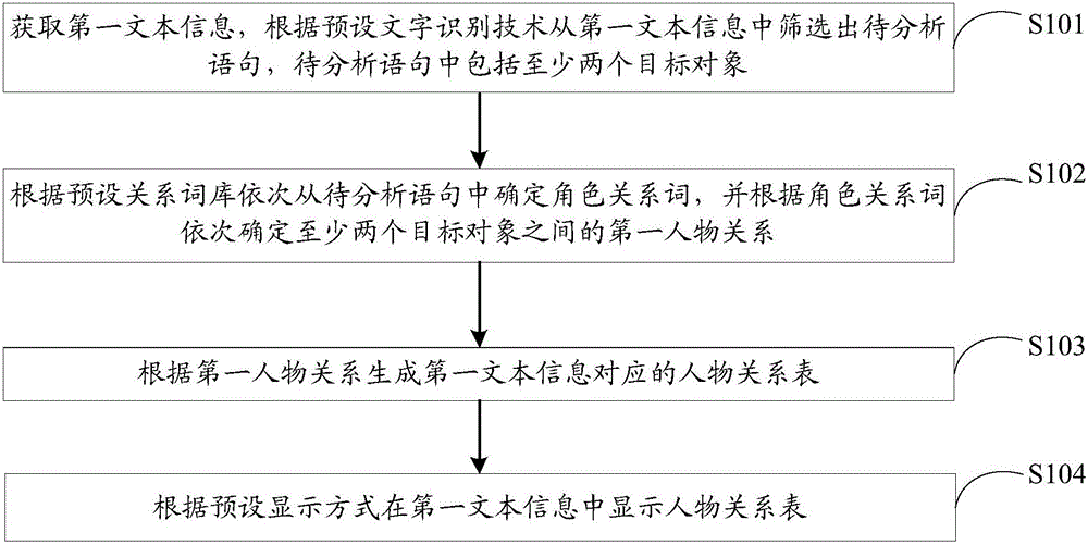 Person relationship analysis method and terminal