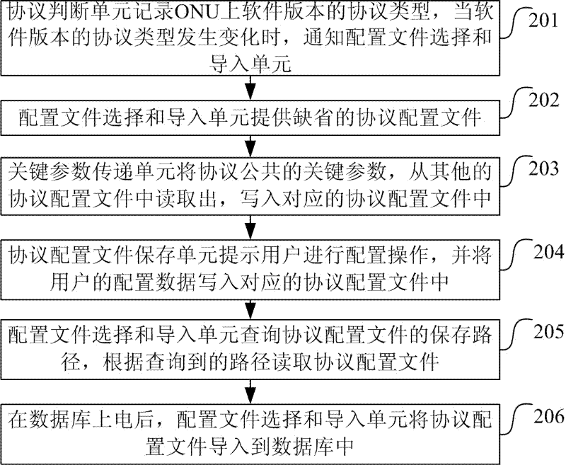 Method for switching protocols in optical network unit and optical network unit