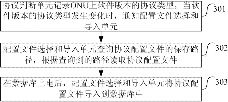 Method for switching protocols in optical network unit and optical network unit