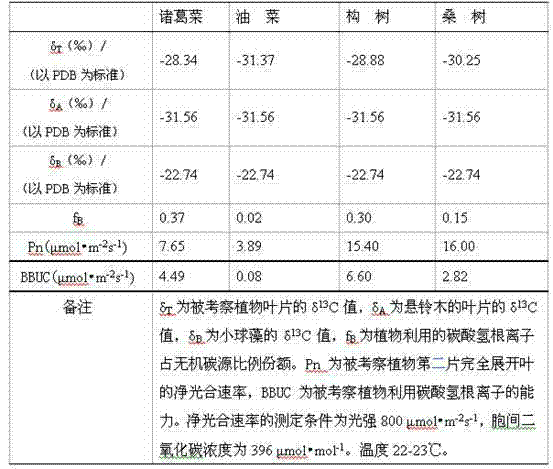 Method for measuring bicarbonate ion utilizing capability of plant