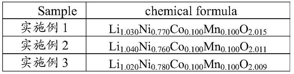 Preparation method of high-nickel ternary material