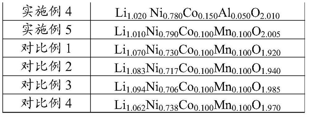 Preparation method of high-nickel ternary material