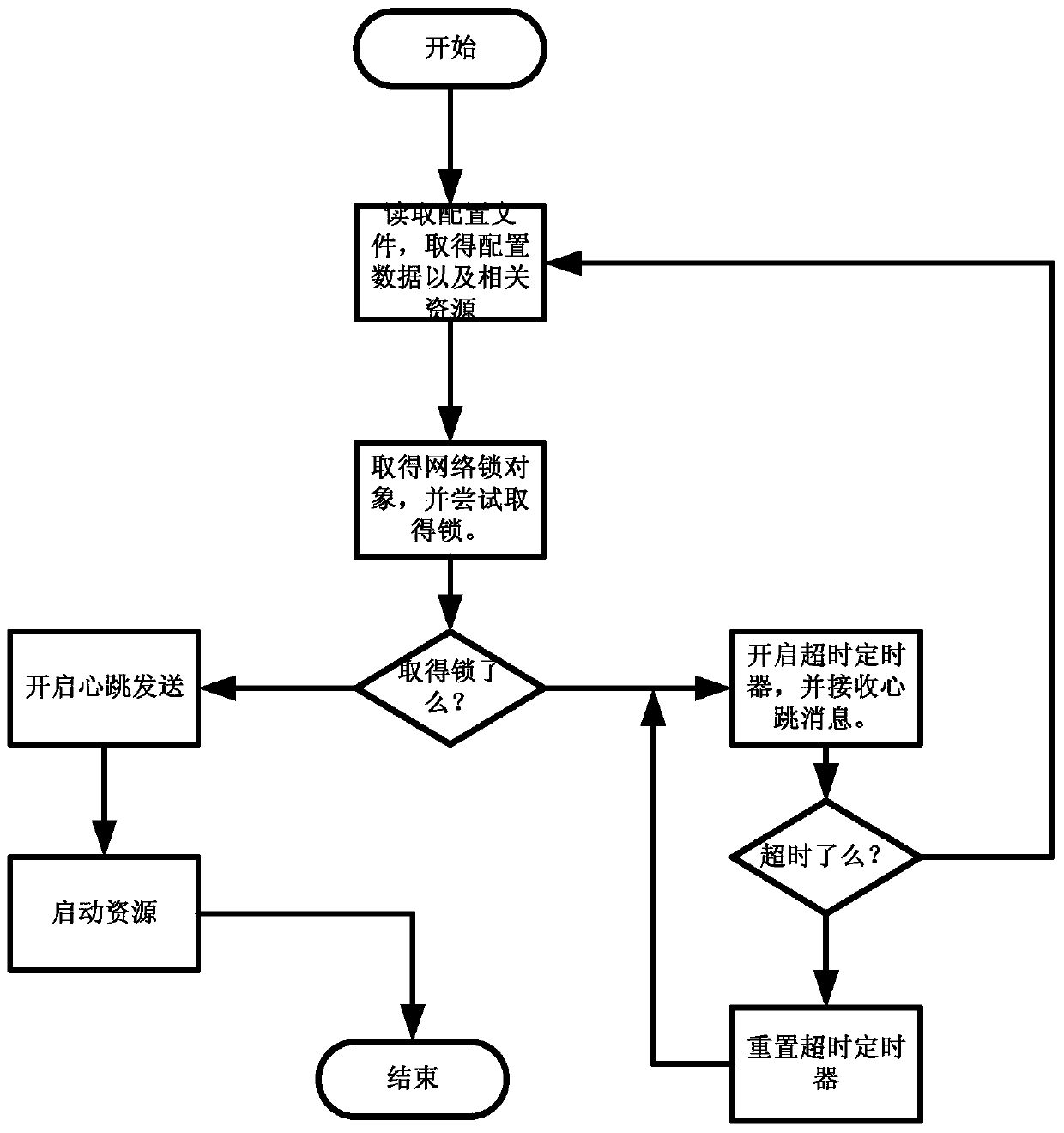 A Method of Using Resource Ring to Realize High Availability Storage