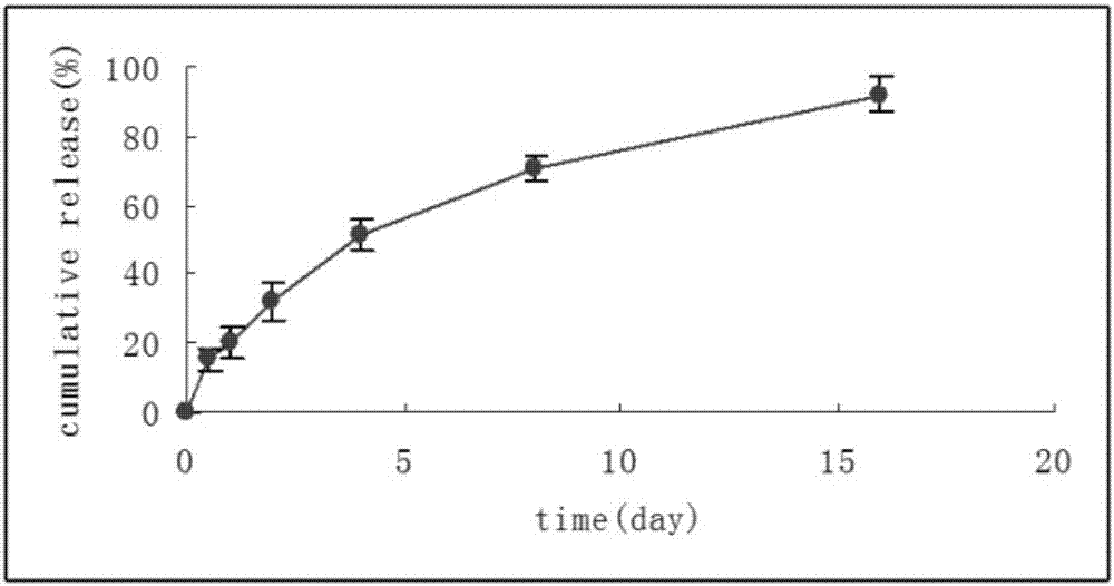 Preparation method of vesicle-loaded multivescular liposome