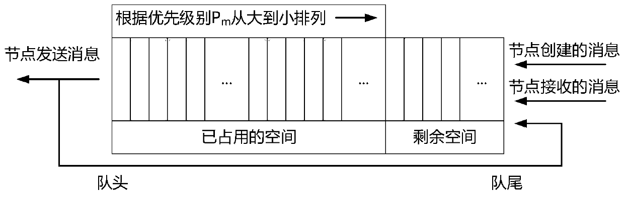 Vehicle Distributed Focus Routing Protocol Method Based on Node Transmission Capability