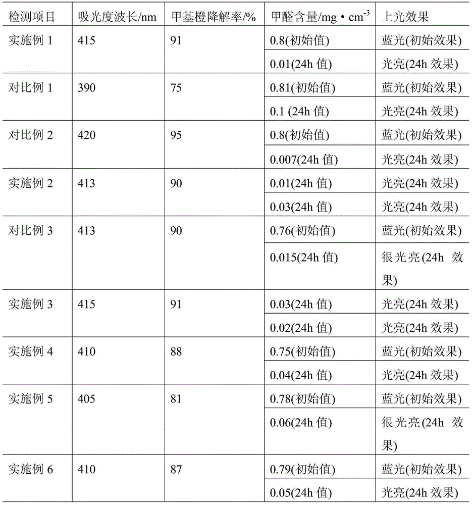 Preparation method of doped nano-titanium dioxide with visible-light activity and preparation method of polishing emulsion of visible light photocatalytic photocatalyst