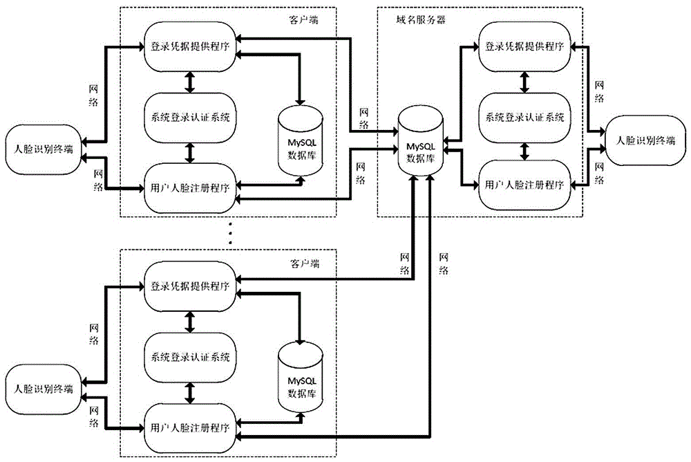 Face recognition login validation system for Windows system