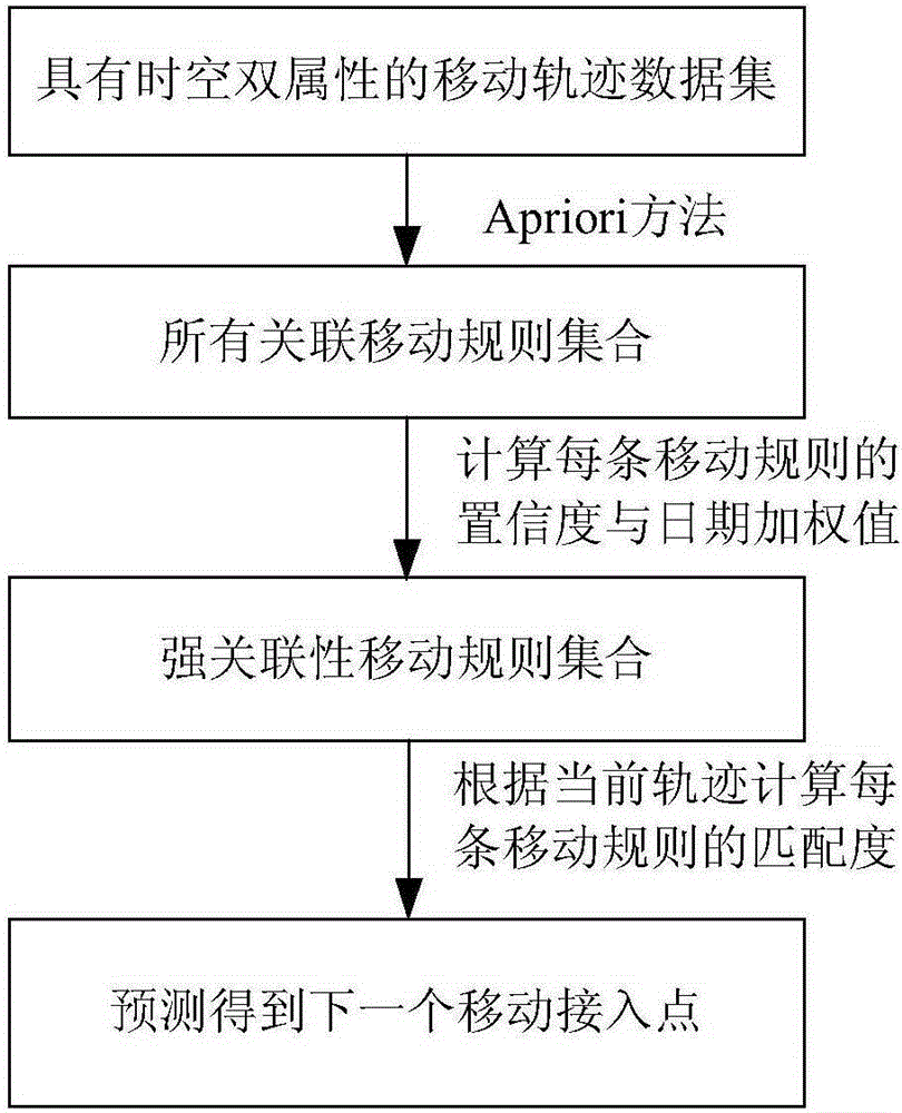 Apriori method with low consumption