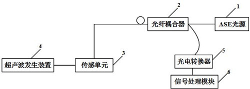 Optical fiber sensing device based on ultrasonic frequency detection, and implementation method thereof