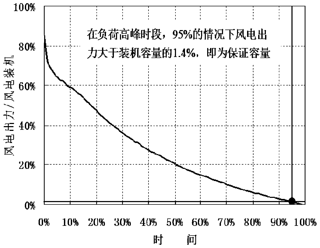 A new energy comprehensive consumption capacity assessment method