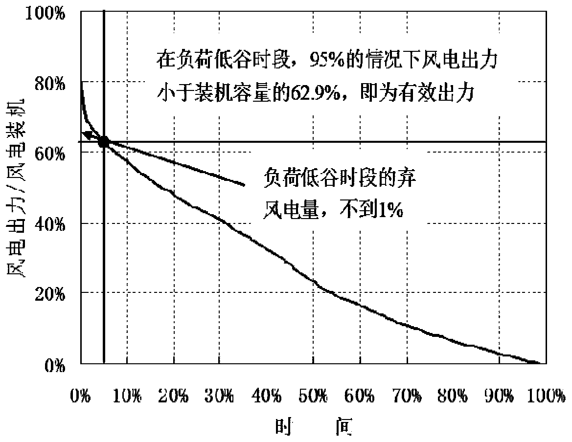 A new energy comprehensive consumption capacity assessment method