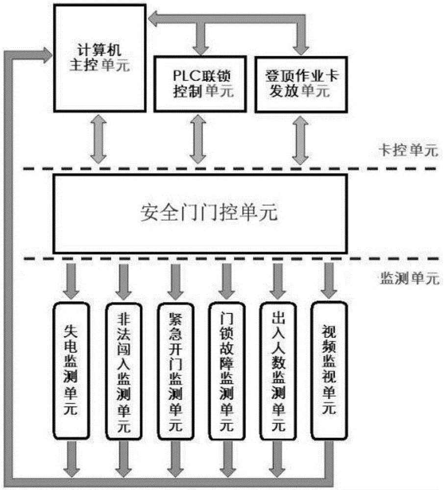 Motor car top climbing operation safety door comprehensive monitoring and card control system