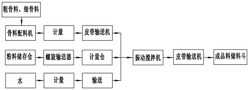 Plant mixing device and method for continuous vibratory stir processing of stabilized soil