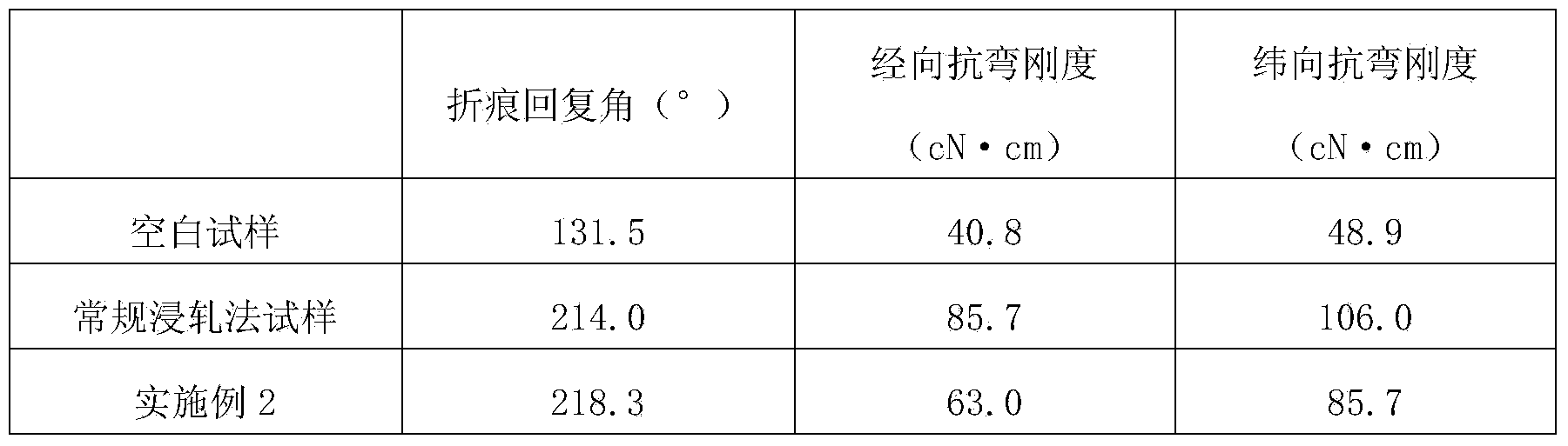 Crease-resistant finishing method for point-like crosslinked fabric based on spraying method