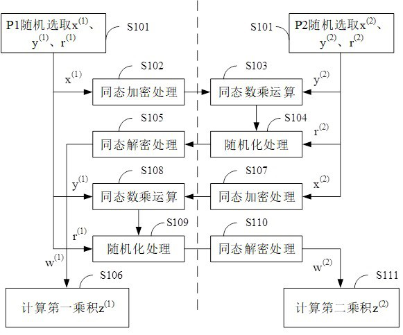 Method and device for generating multiplication triad based on elliptic curve, equipment and medium