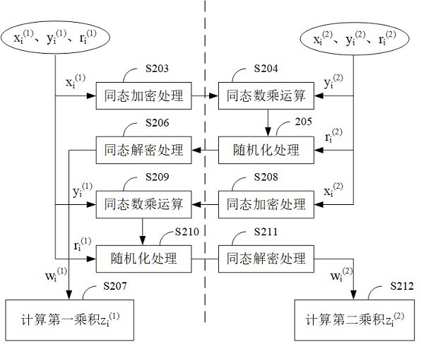 Method and device for generating multiplication triad based on elliptic curve, equipment and medium