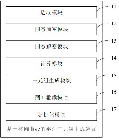 Method and device for generating multiplication triad based on elliptic curve, equipment and medium