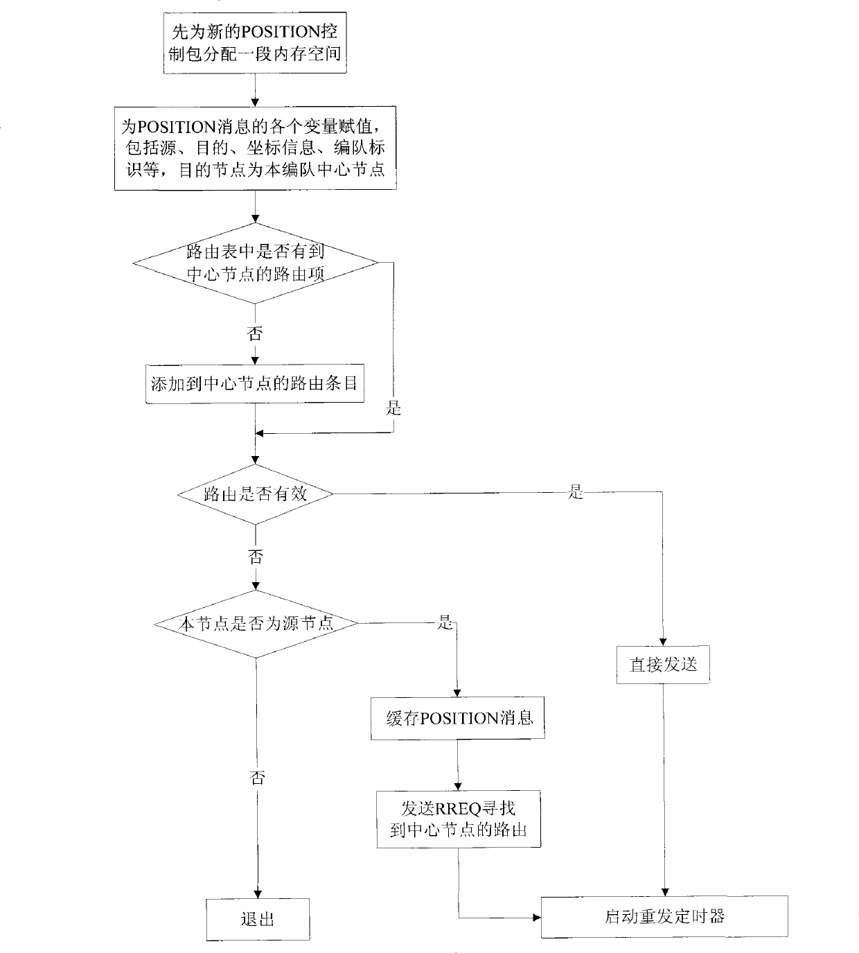 Routing method suitable for static state self-grouping formation