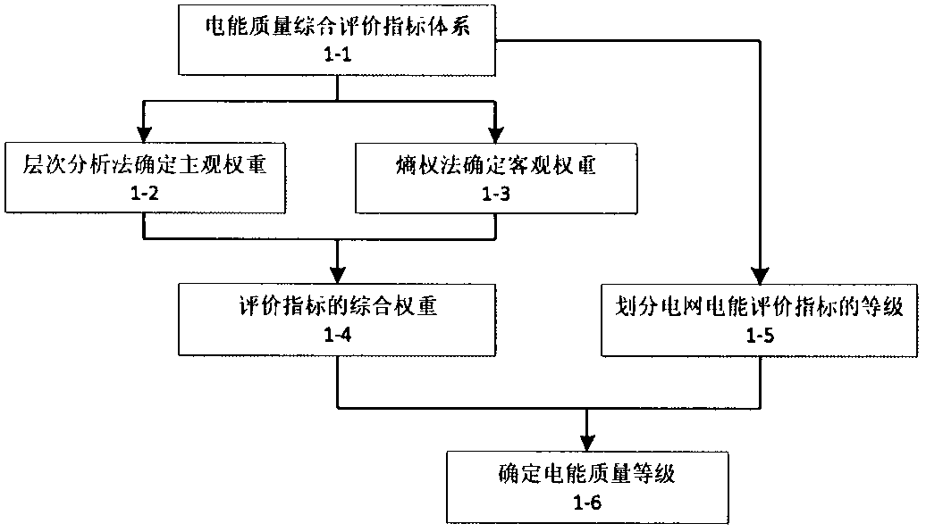 Power grid electric energy quality comprehensive evaluation method based on gray weighting correlation analysis algorithm