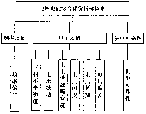 Power grid electric energy quality comprehensive evaluation method based on gray weighting correlation analysis algorithm