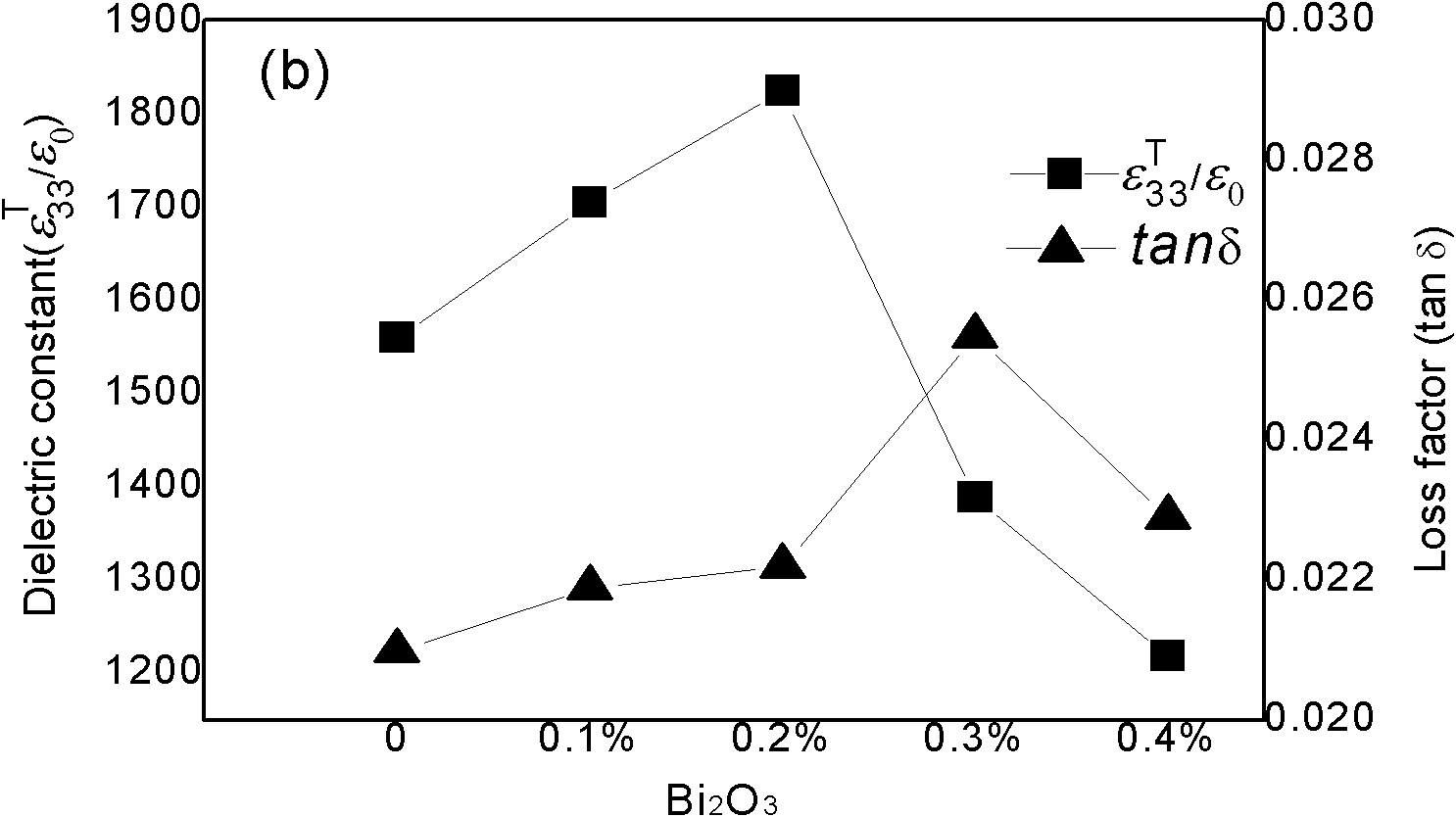 Bismuth scandate-lead titanate high-temperature piezoelectric ceramic material and preparation method thereof