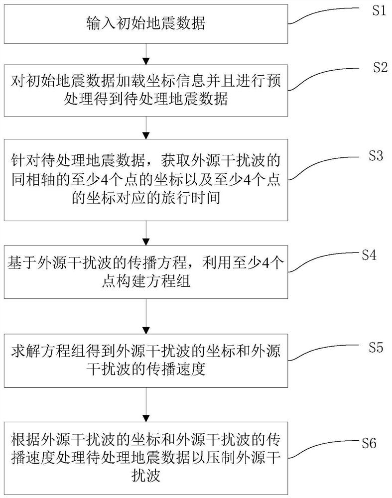 Seismic data processing method for suppressing exogenous interference waves and storage medium