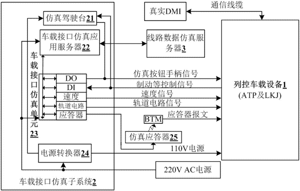 Interface simulation system of train control on-train equipment and train control data testing method