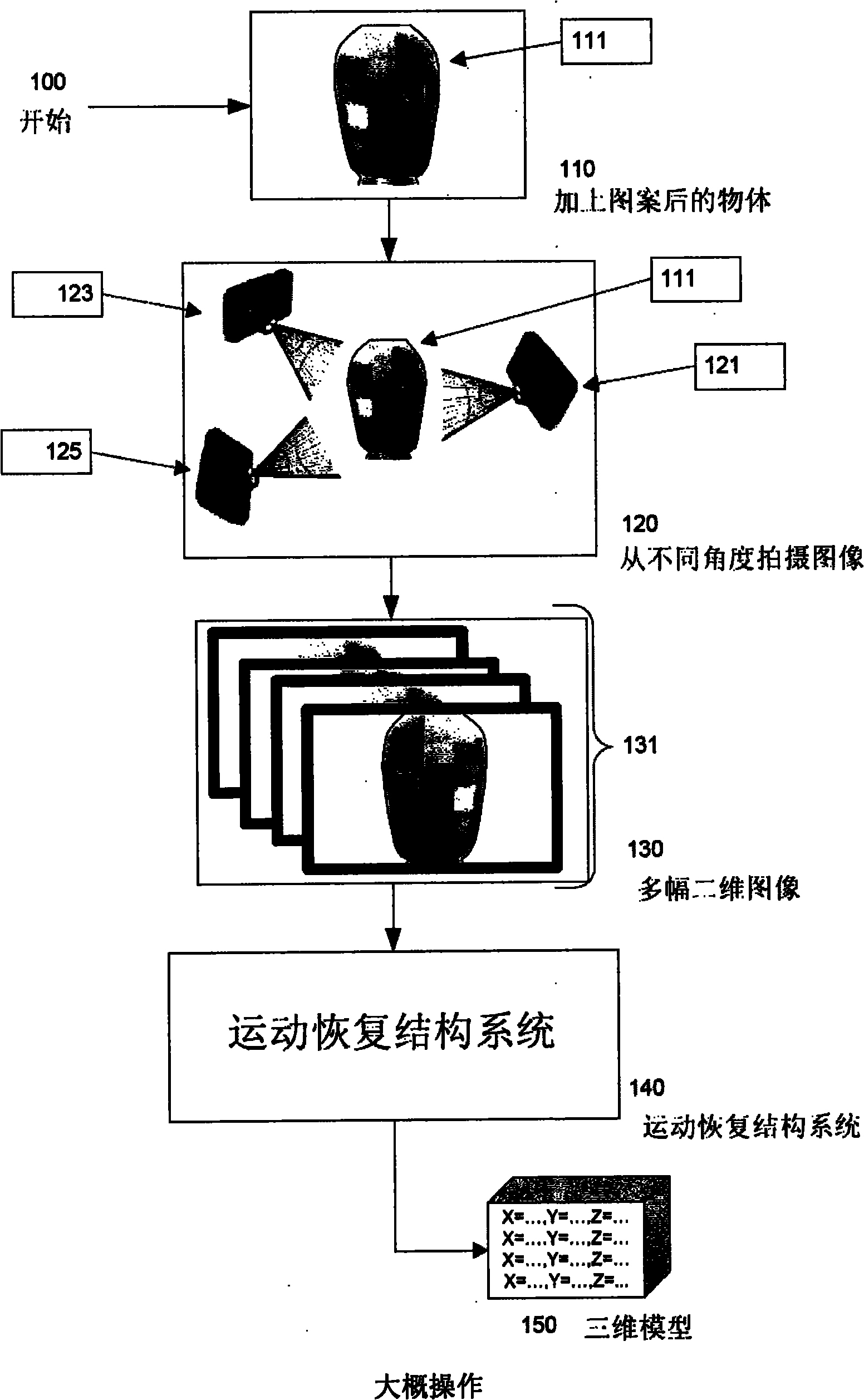 Simple techniques for three-dimensional modeling