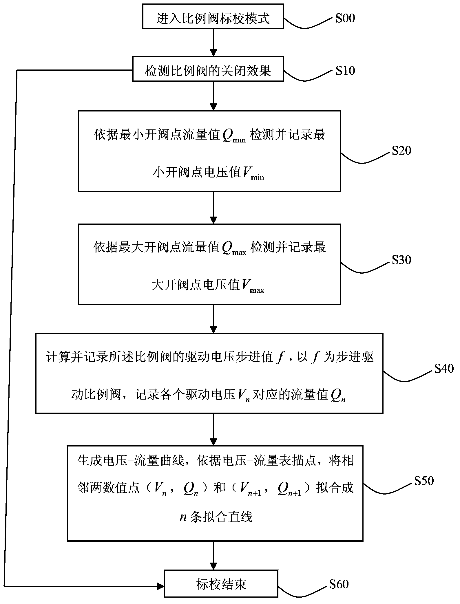 Method for calibrating nonlinear proportional valve of respirator