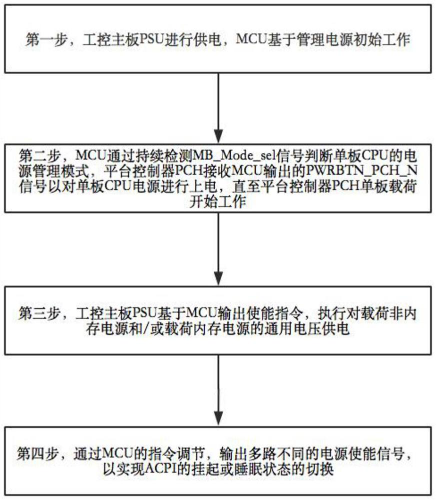 MCU-based ACPI management method, system and device