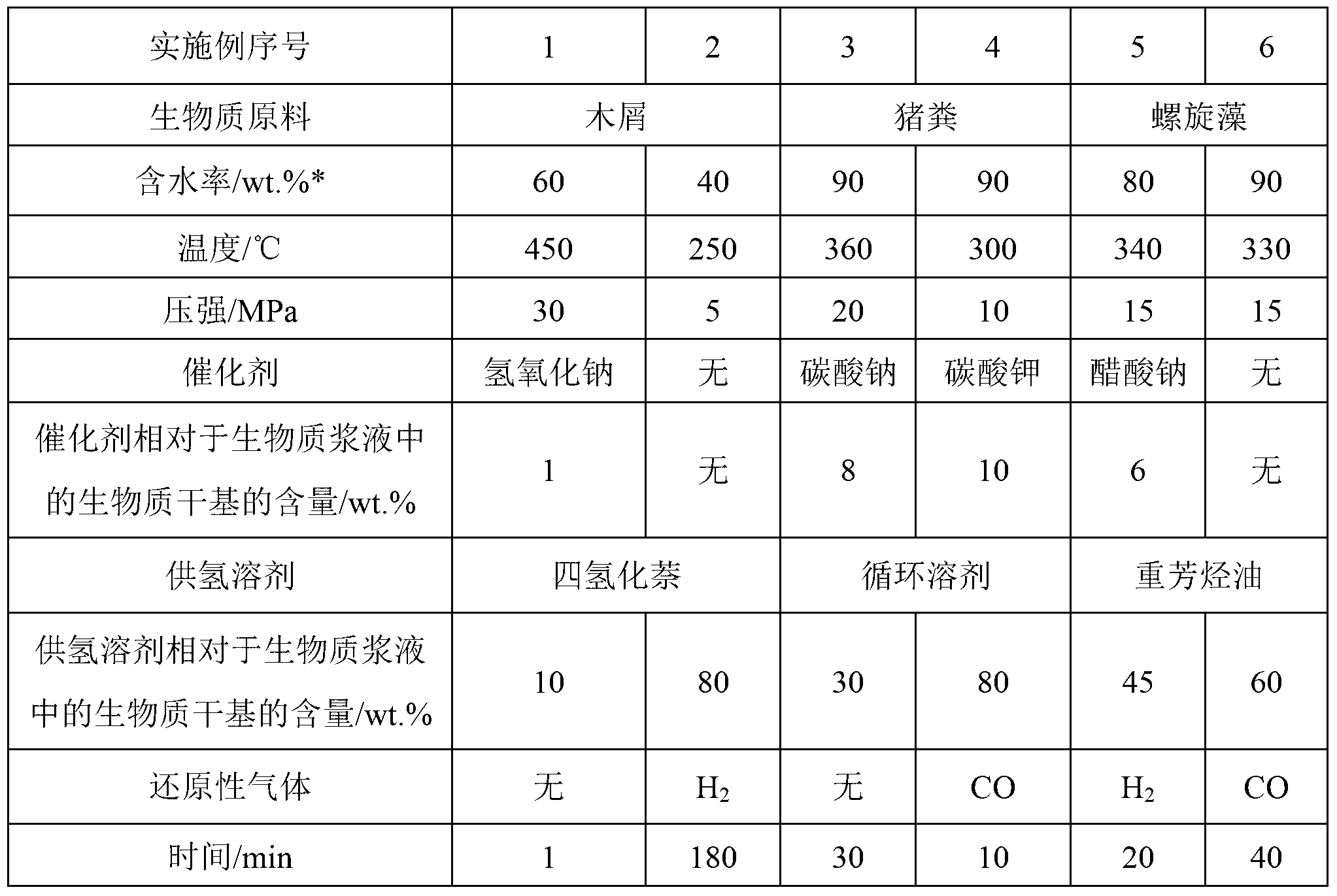 Method for preparing bio-oil by liquefying biomass by high efficiency hydro-thermal method