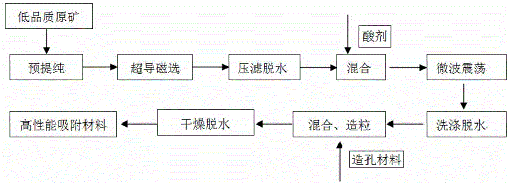 Method of using low-quality short fiber sepiolite for preparing high-performance adsorbing material