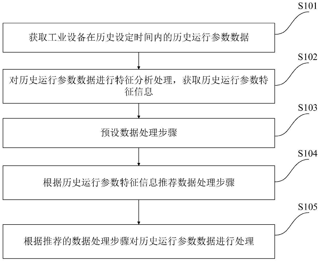 Processing method and system for operating data of industrial equipment