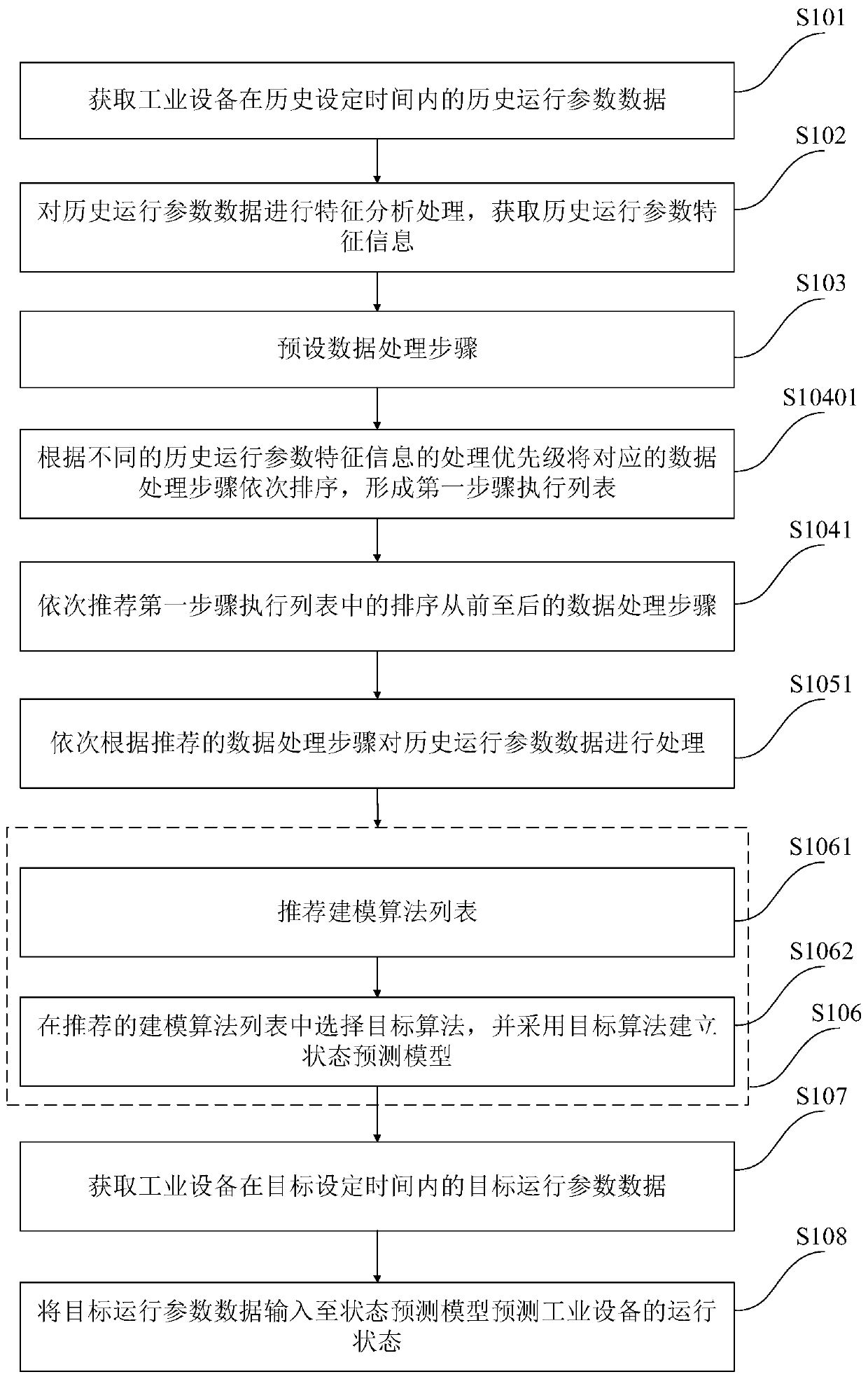 Processing method and system for operating data of industrial equipment