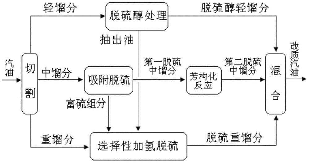 Quality improvement method of catalytic cracking gasoline