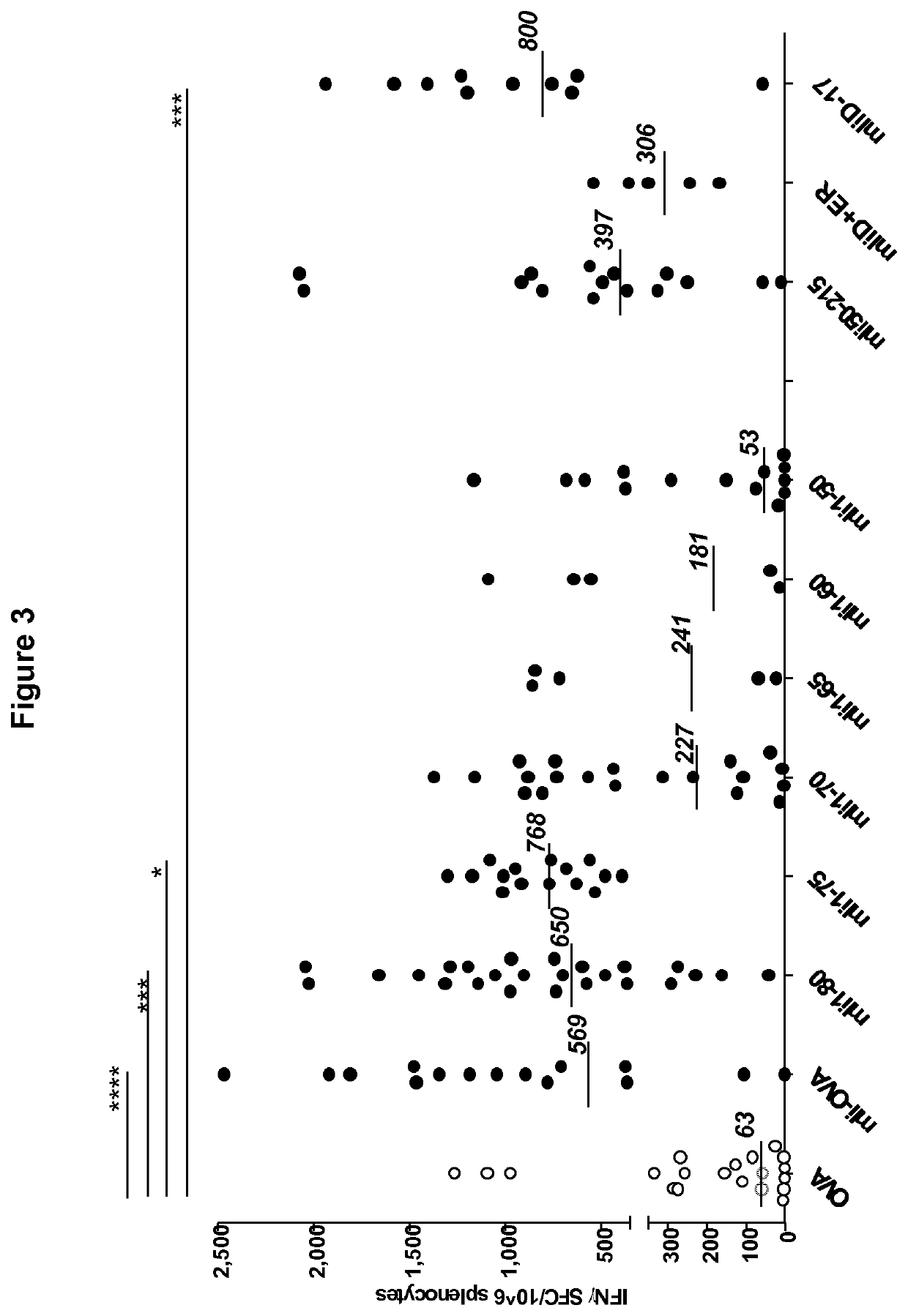 Fusion peptides with antigens linked to short fragments of invariant chain(CD74)