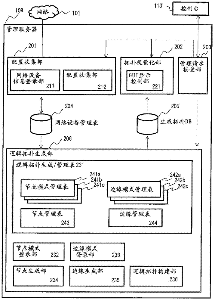 Configuration management method of logical topology in virtual network and management server