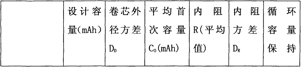 Preparation device and preparation process of power lithium ion battery pole piece