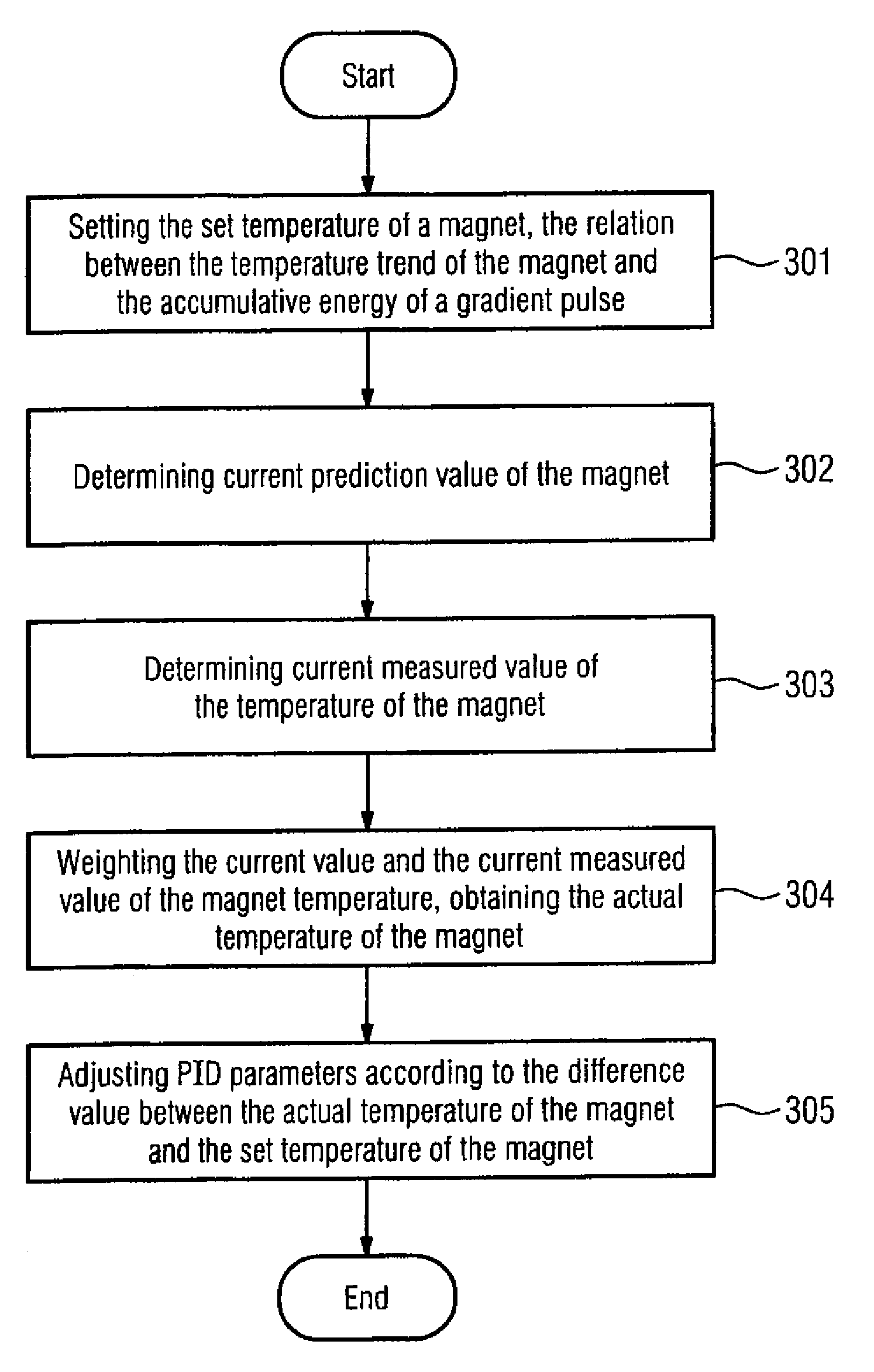 Temperature-controlled magnetic resonance imaging method and apparatus