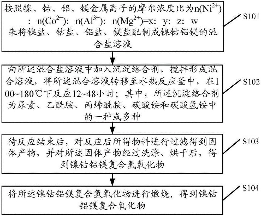 Ni-Co-Al-Mg composite hydroxide, preparation method and application thereof