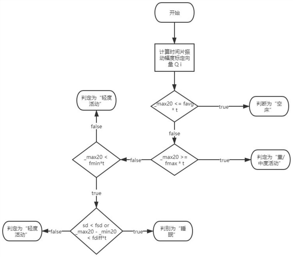 A method for identifying bed state of a person living alone