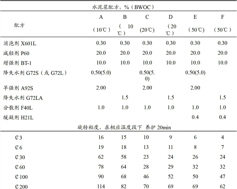 Water loss reducing agent used for well cementation in deepwater at low temperature and preparation method thereof